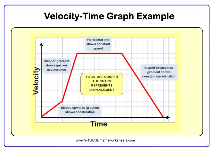 Worksheet on speed and velocity