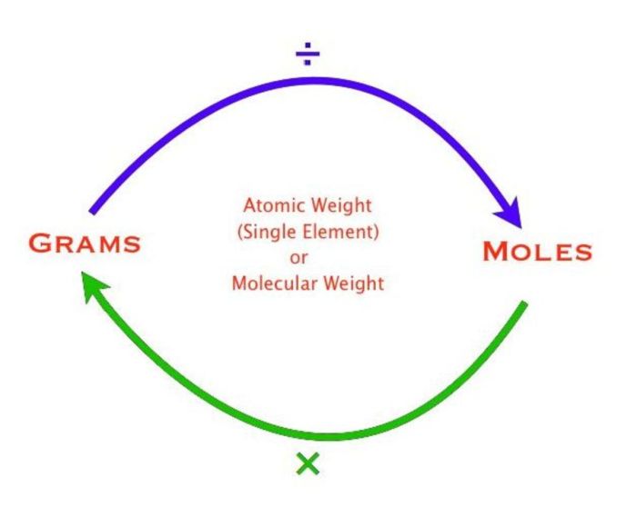 Grams molecules and moles worksheet